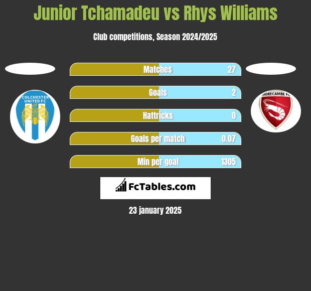 Junior Tchamadeu vs Rhys Williams h2h player stats