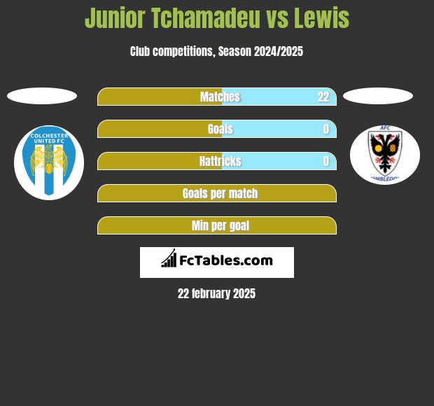 Junior Tchamadeu vs Lewis h2h player stats