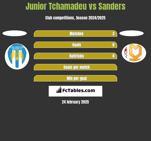 Junior Tchamadeu vs Sanders h2h player stats