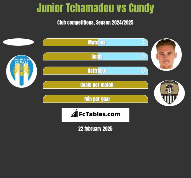 Junior Tchamadeu vs Cundy h2h player stats