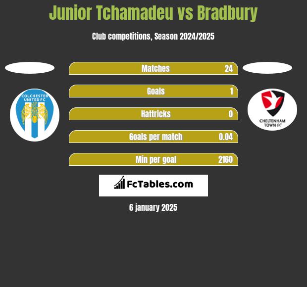 Junior Tchamadeu vs Bradbury h2h player stats