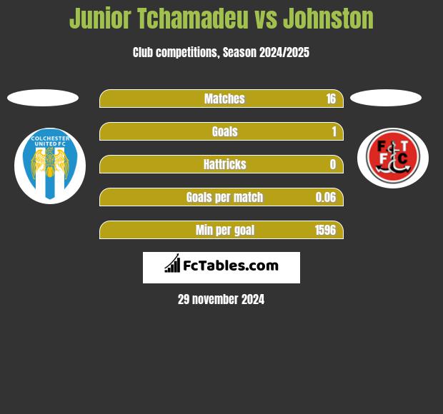 Junior Tchamadeu vs Johnston h2h player stats