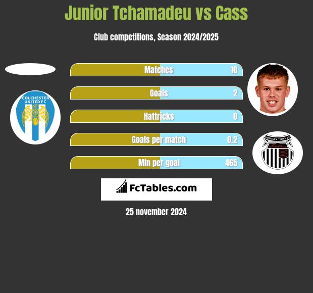 Junior Tchamadeu vs Cass h2h player stats