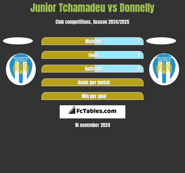 Junior Tchamadeu vs Donnelly h2h player stats