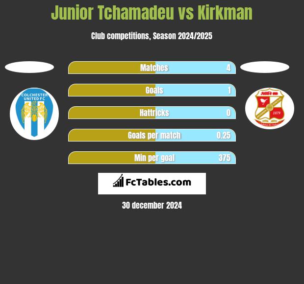 Junior Tchamadeu vs Kirkman h2h player stats