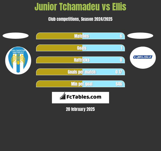 Junior Tchamadeu vs Ellis h2h player stats