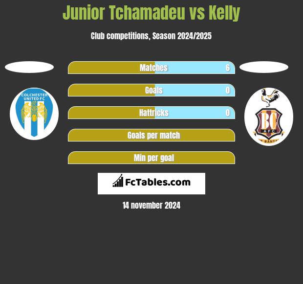 Junior Tchamadeu vs Kelly h2h player stats