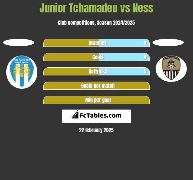 Junior Tchamadeu vs Ness h2h player stats