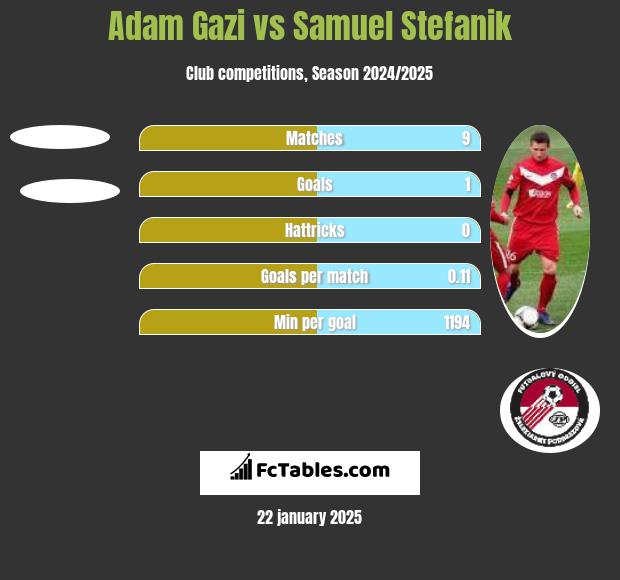 Adam Gazi vs Samuel Stefanik h2h player stats