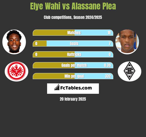 Elye Wahi vs Alassane Plea h2h player stats