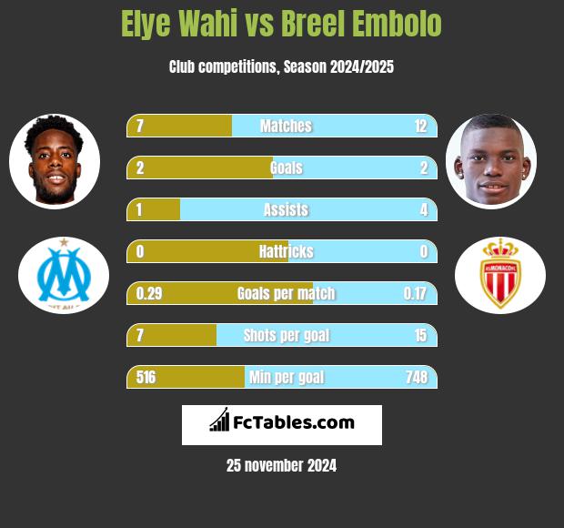 Elye Wahi vs Breel Embolo h2h player stats