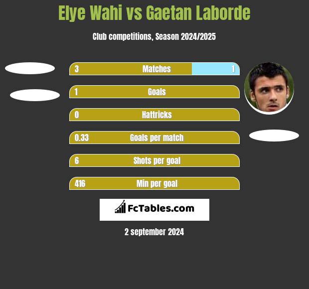 Elye Wahi vs Gaetan Laborde h2h player stats