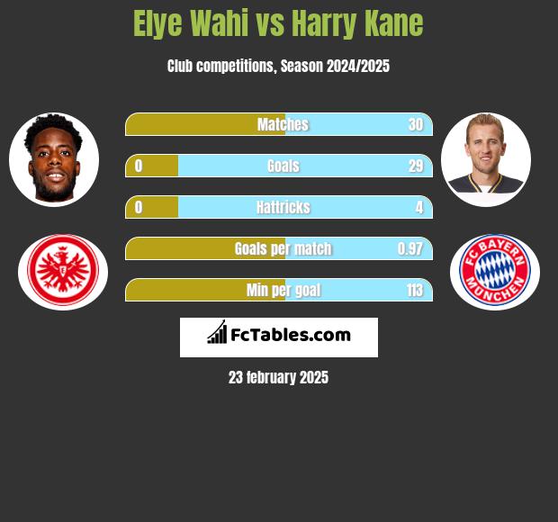 Elye Wahi vs Harry Kane h2h player stats