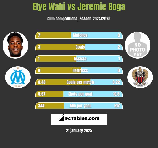 Elye Wahi vs Jeremie Boga h2h player stats