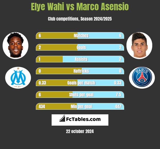 Elye Wahi vs Marco Asensio h2h player stats