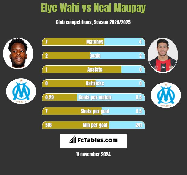 Elye Wahi vs Neal Maupay h2h player stats