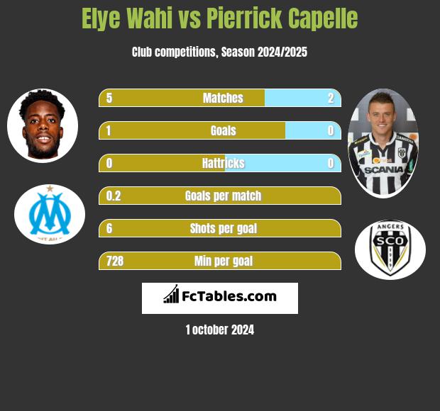 Elye Wahi vs Pierrick Capelle h2h player stats