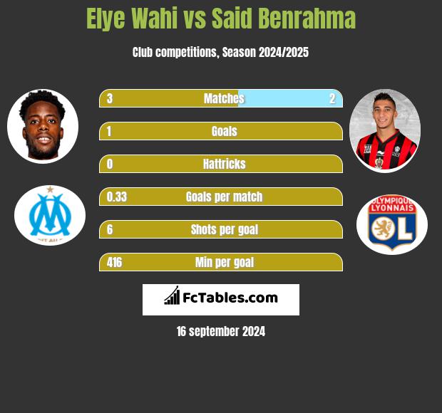 Elye Wahi vs Said Benrahma h2h player stats