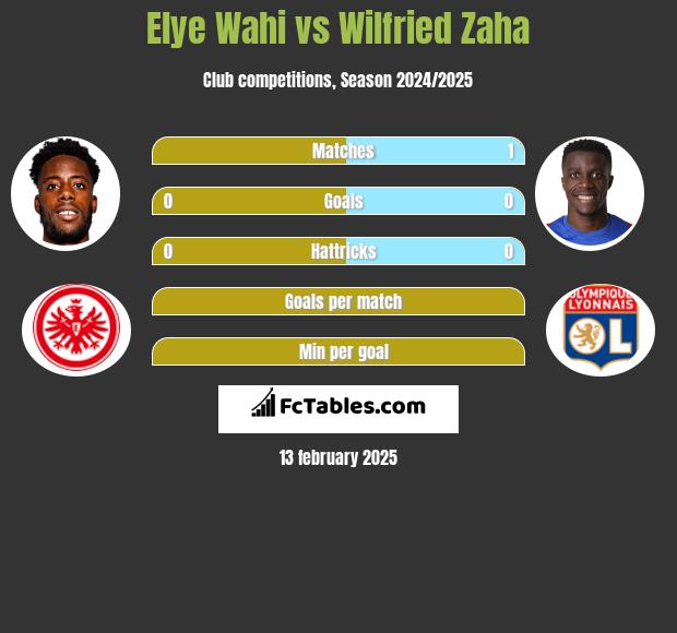 Elye Wahi vs Wilfried Zaha h2h player stats