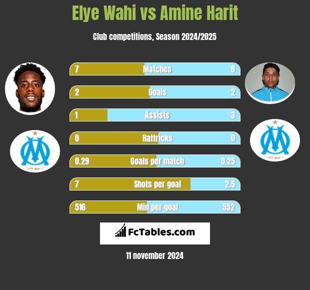 Elye Wahi vs Amine Harit h2h player stats