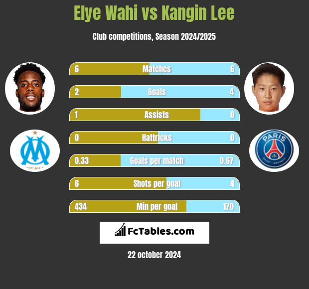 Elye Wahi vs Kangin Lee h2h player stats