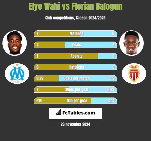 Elye Wahi vs Florian Balogun h2h player stats