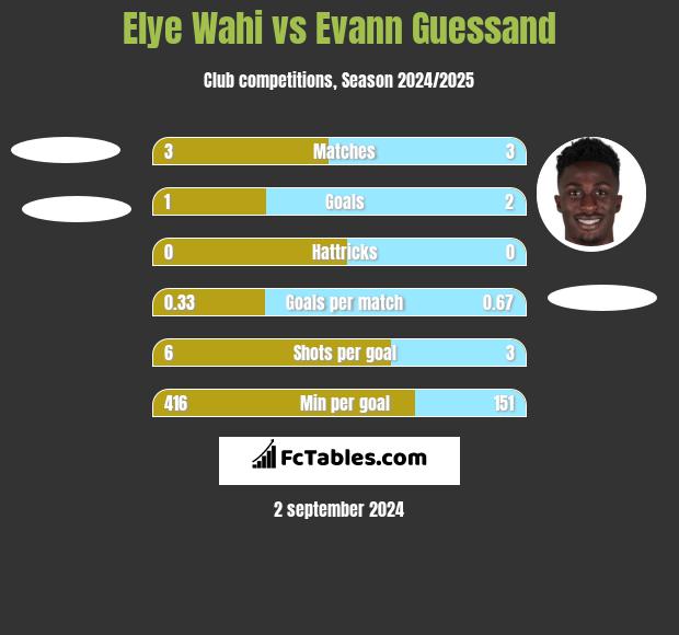 Elye Wahi vs Evann Guessand h2h player stats