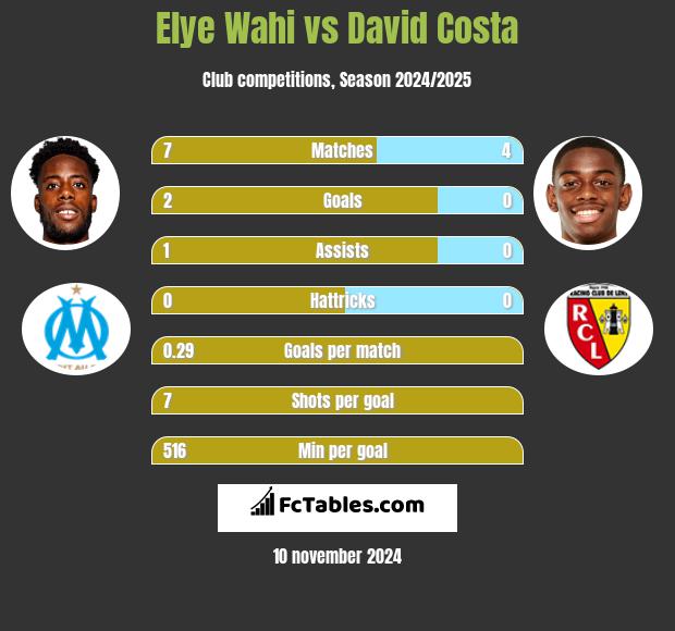 Elye Wahi vs David Costa h2h player stats