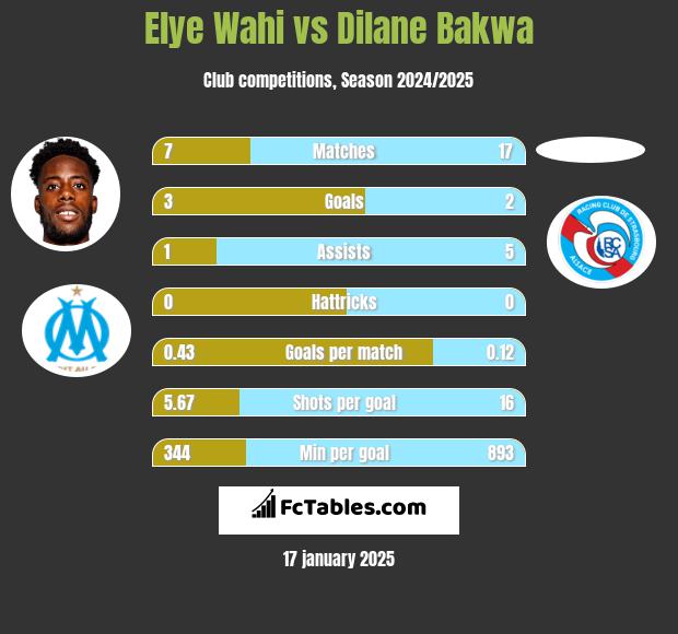 Elye Wahi vs Dilane Bakwa h2h player stats