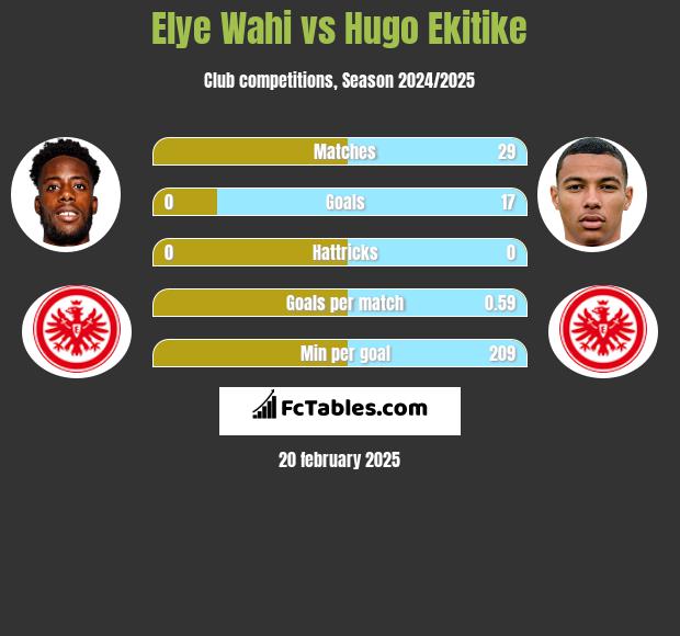 Elye Wahi vs Hugo Ekitike h2h player stats