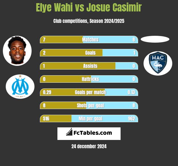 Elye Wahi vs Josue Casimir h2h player stats