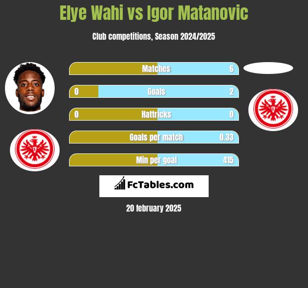 Elye Wahi vs Igor Matanovic h2h player stats