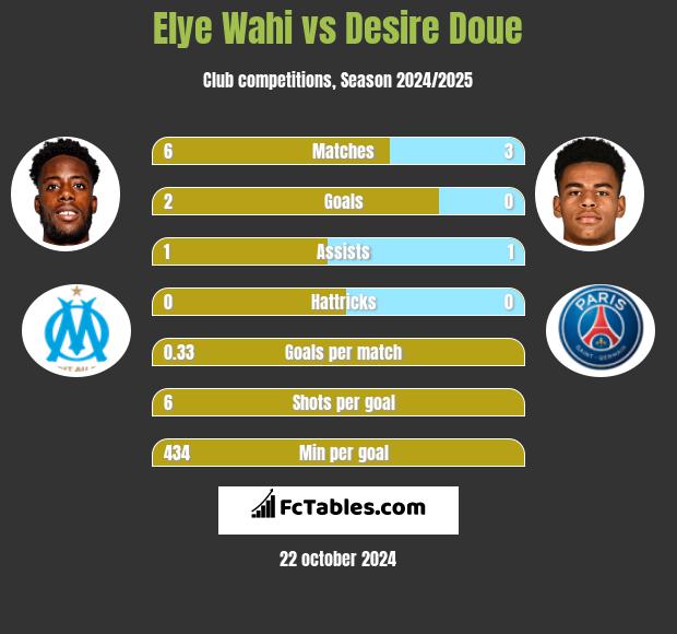 Elye Wahi vs Desire Doue h2h player stats