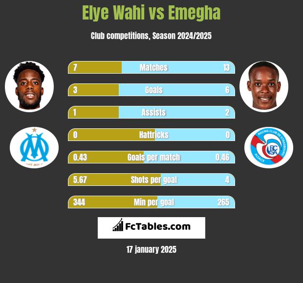 Elye Wahi vs Emegha h2h player stats