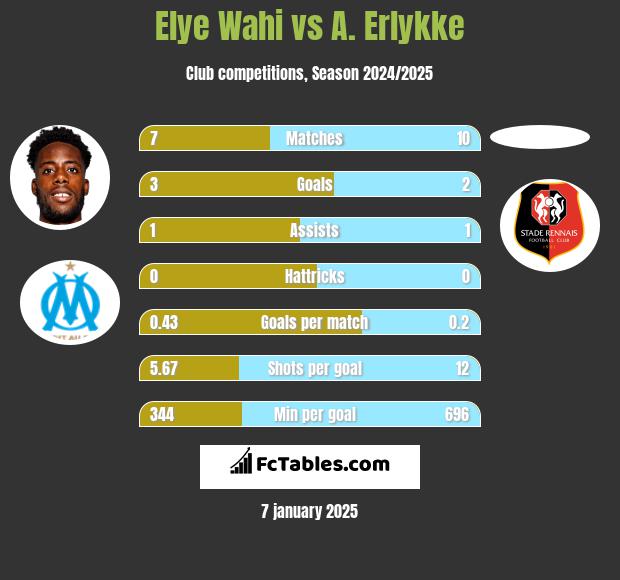 Elye Wahi vs A. Erlykke h2h player stats