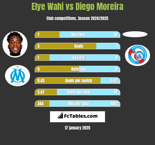 Elye Wahi vs Diego Moreira h2h player stats