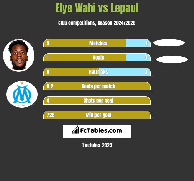 Elye Wahi vs Lepaul h2h player stats