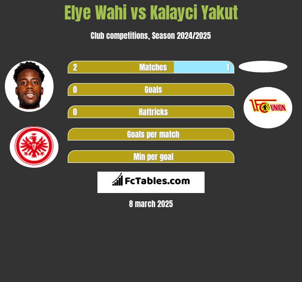 Elye Wahi vs Kalayci Yakut h2h player stats