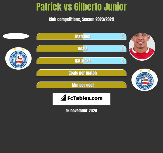 Patrick vs Gilberto Junior h2h player stats