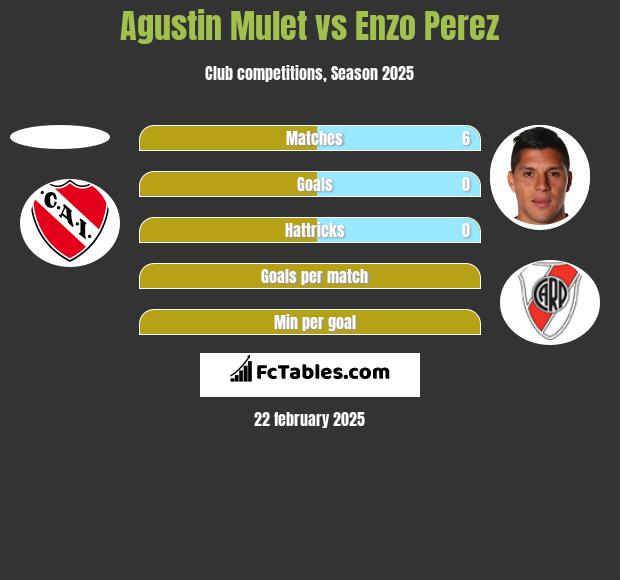 Agustin Mulet vs Enzo Perez h2h player stats