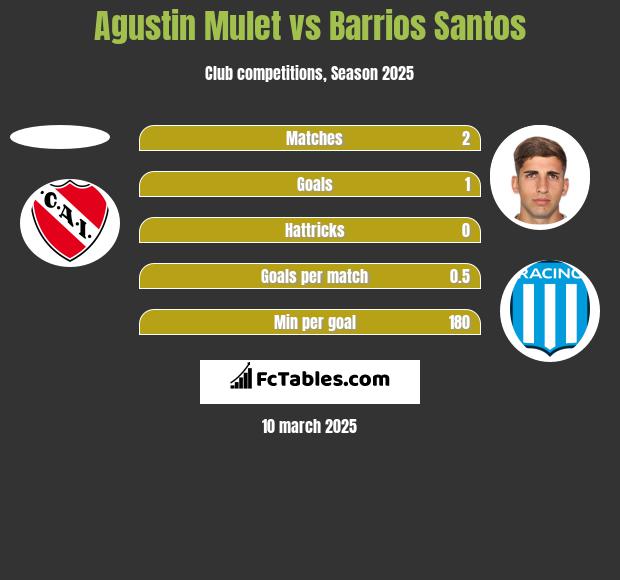 Agustin Mulet vs Barrios Santos h2h player stats