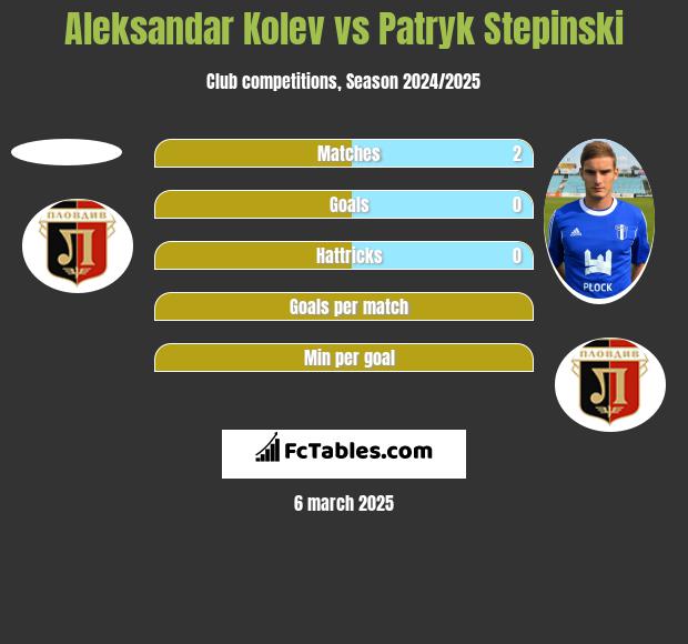 Aleksandar Kolev vs Patryk Stepinski h2h player stats