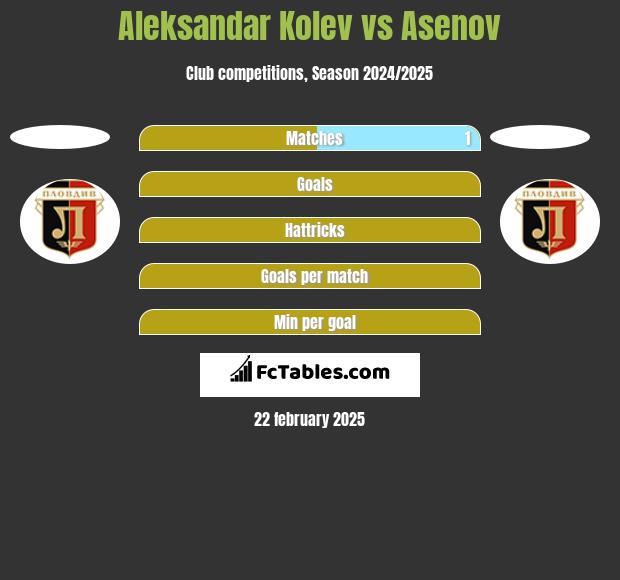 Aleksandar Kolev vs Asenov h2h player stats