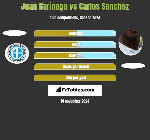 Juan Barinaga vs Carlos Sanchez h2h player stats