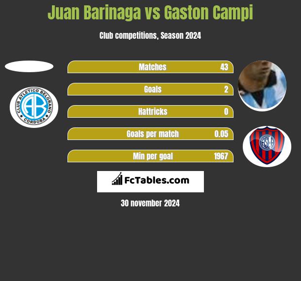 Juan Barinaga vs Gaston Campi h2h player stats