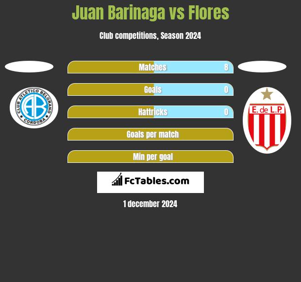 Juan Barinaga vs Flores h2h player stats