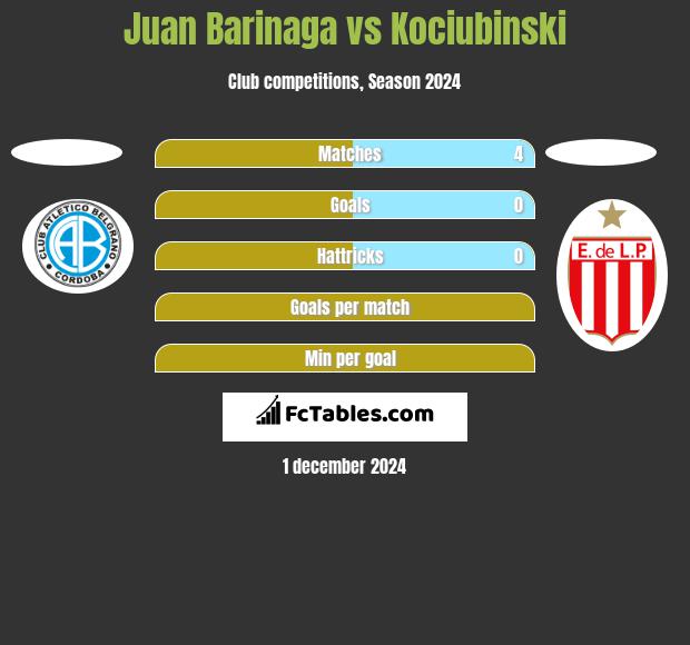 Juan Barinaga vs Kociubinski h2h player stats