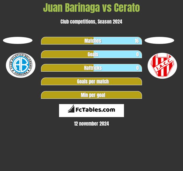 Juan Barinaga vs Cerato h2h player stats