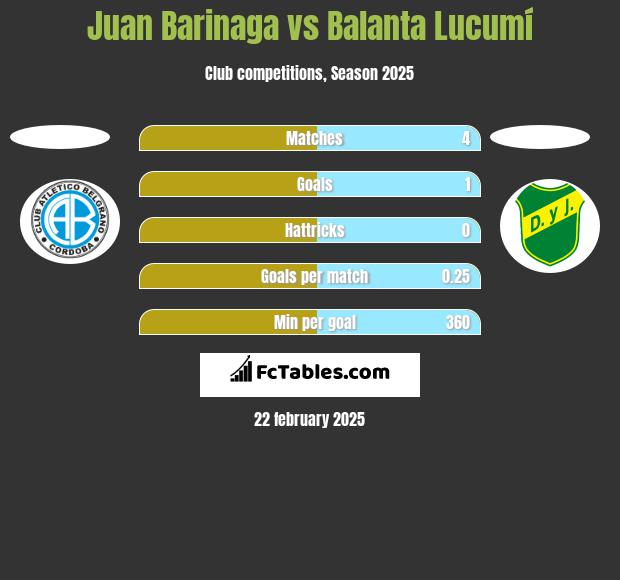 Juan Barinaga vs Balanta Lucumí h2h player stats