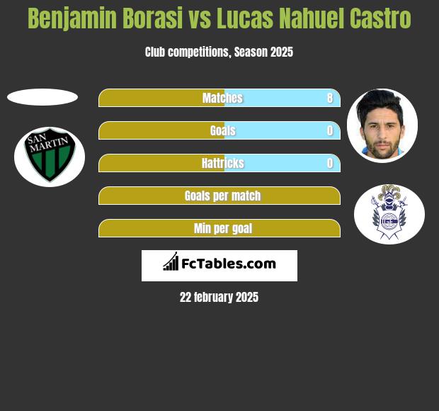 Benjamin Borasi vs Lucas Nahuel Castro h2h player stats